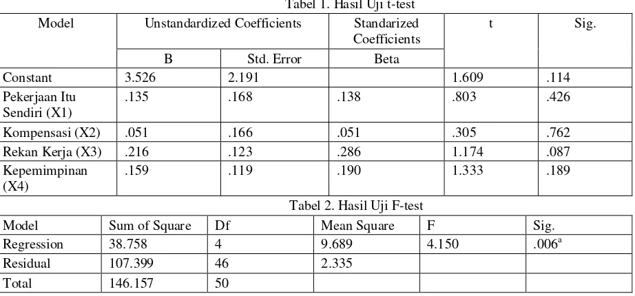 Tabel 1. Hasil Uji t-test  