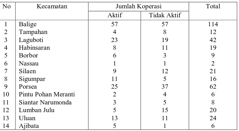 Tabel 2. Data Jumlah Koperasi di Kabupaten Toba Samosir  