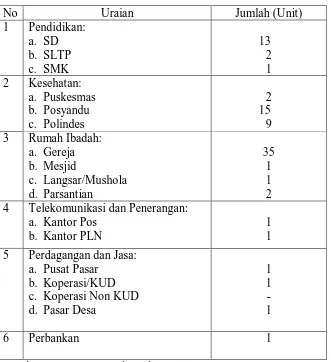 Tabel 6. Sarana dan Prasarana di Kecamatan Lumban Julu tahun 2008  