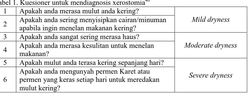 Tabel 1. Kuesioner untuk mendiagnosis xerostomia48 1 Apakah anda merasa mulut anda kering? 
