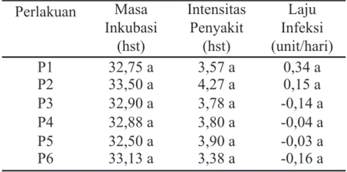Tabel 1. Masa inkubasi, intensitas penyakit, dan laju infeksi penyakit kresek