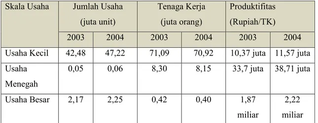 Table 2. Unit Usaha, Penyerapan Tenaga Kerja dan Produktifitas, Berdasarkan  Skala Usaha Tahun 2003&amp;2004 