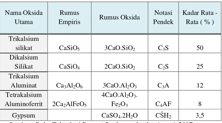 Tabel 2.2 Empat senyawa utama dari semen portland 