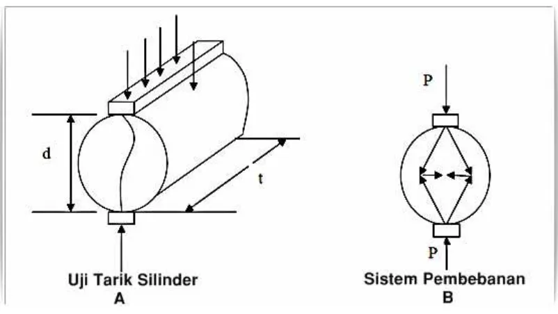 Gambar 3.8 Uji Split Cylinder 