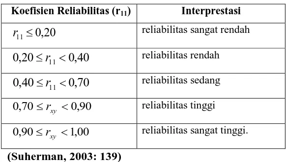 Tabel 3.4 Intepretasi Reliabilitas  
