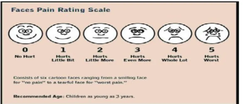 Gambar 3.Faces Pain Rating Scale 20