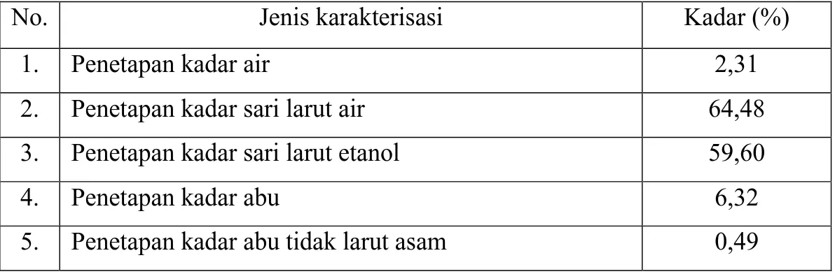 Tabel 4.1. Data karakterisasi serbuk simplisia kulit buah sawo manila 