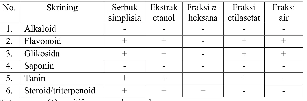 Tabel 4.2  Hasil skrining fitokimia kulit buah sawo manila 