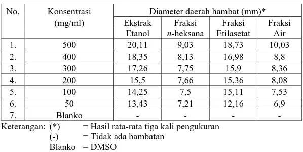 Tabel 4.4  Hasil pengukuran diameter daerah hambatan pertumbuhan bakteri  Escherichia coli 