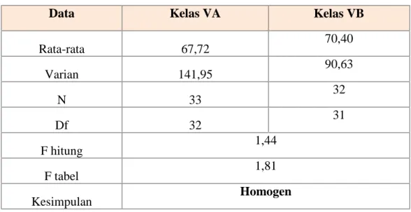 Tabel 4.1 Data Hasil Uji Homogenitas Sampel