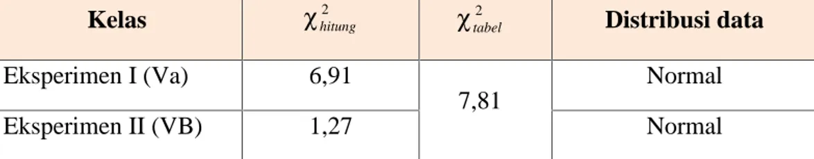 Tabel 4.13 Uji Normalitas Data Psikomotor Kedua Kelas Sampel