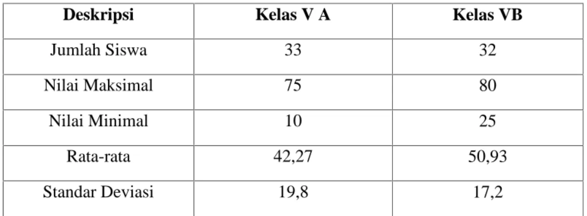 Tabel 4.3 Data Pretest Kedua Kelas Sampel