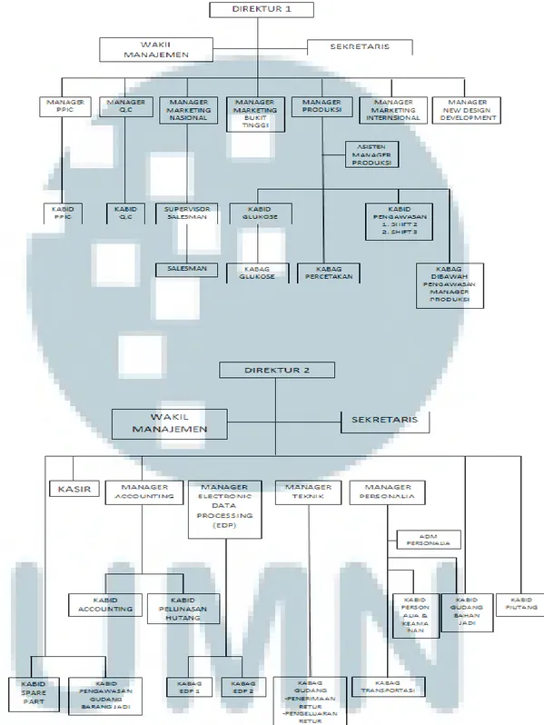Gambar 3.3 Struktur organisasi perusahaan  Sumber : PT Union Confectionery 