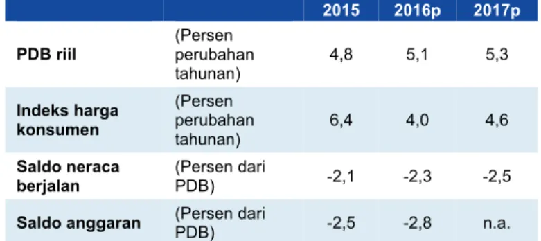 Tabel 1: Pada kasus dasar (base case), pertumbuhan PDB  diproyeksikan 5,1 persen untuk tahun 2016 