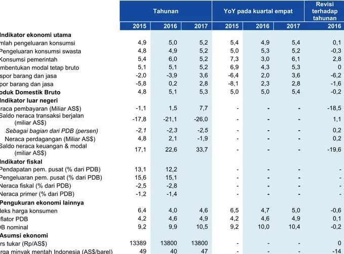 Tabel 2: Pada skenario dasar (base case), pertumbuhan PDB diproyeksikan akan meningkat ke 5,1 persen pada  tahun 2016  
