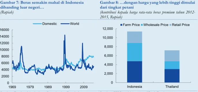 Gambar 7: Beras semakin mahal di Indonesia  dibanding luar negeri… 
