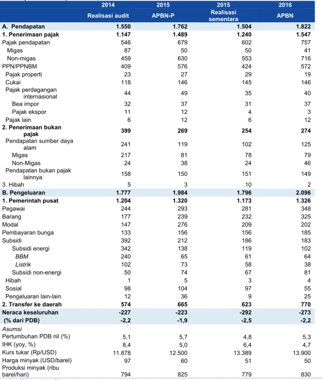 Tabel 4: Sasaran defisit fiskal pada APBN 2016 mencapai 2,2 persen dari PDB (triliun Rupiah, kecuali dinyatakan lain) 