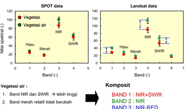 Gambar 4. Perbedaan nilai spektral vegetasi air dan vegetasi non air setiap  band pada data SPOT-4 dan Landsat 