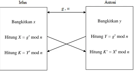 Gambar berikut 2.6 memperlihatkan diagram algoritma pertukaran kunci  Diffie-Hellman. 