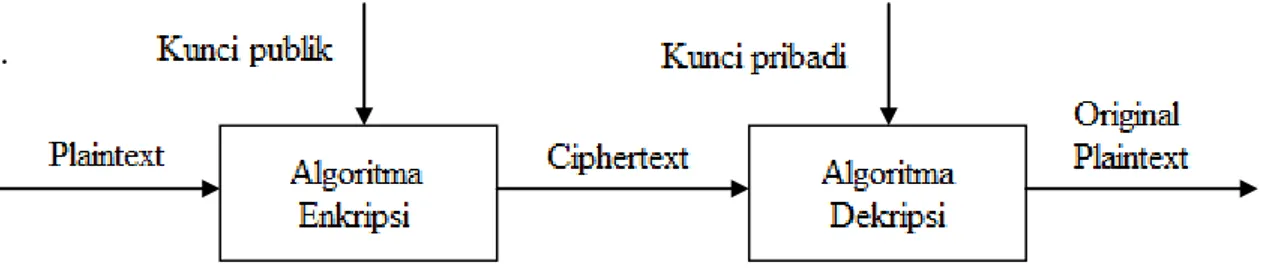 Gambar 2.3 Proses Enkripsi dan Dekripsi sederhana 