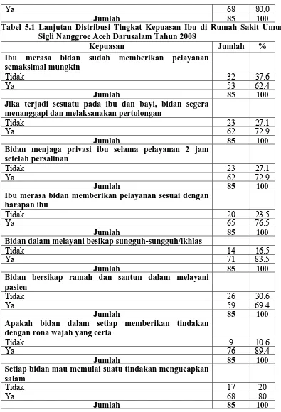 Tabel 5.1 Lanjutan Distribusi Tingkat Kepuasan Ibu di Rumah Sakit Umum Sigli Nanggroe Aceh Darusalam Tahun 2008 Kepuasan 