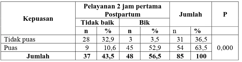 Tabel 5.5. Hubungan Kepuasan Ibu dengan Pelayanan 2 Jam Pertama Postpartum Di RSU Sigli Nangroe Aceh Darussalam Tahun 2008  