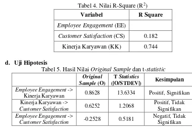 Tabel 4. Nilai R-Square (R2) 