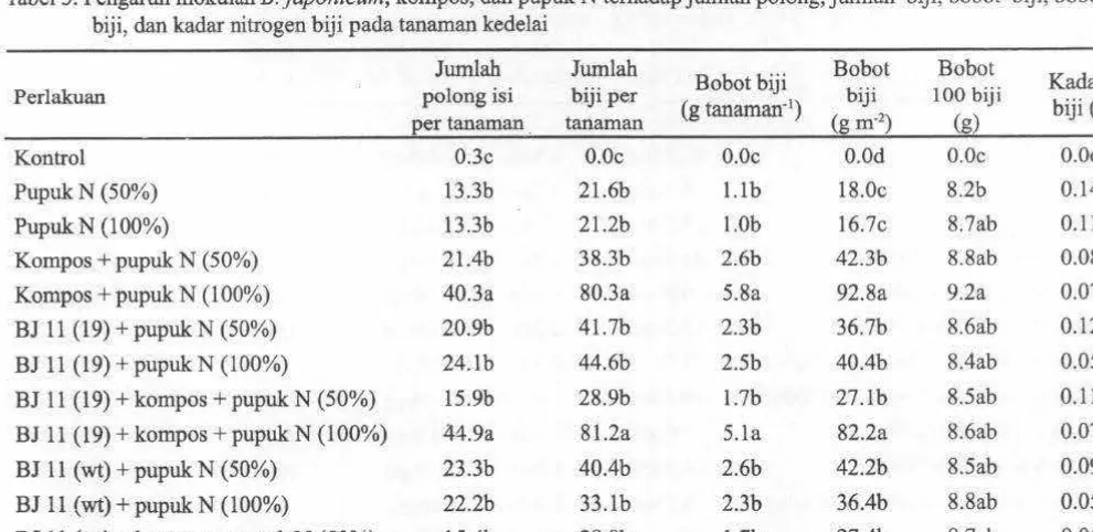 Tabel 3. Pengaruh inok:ulan B. japonicum, kompos, dan pupuk N terhadap jumlah po long, jumlah biji, bobot biji, bobot 100 biji, dan kadar nitrogen biji pada tanaman kedelai 