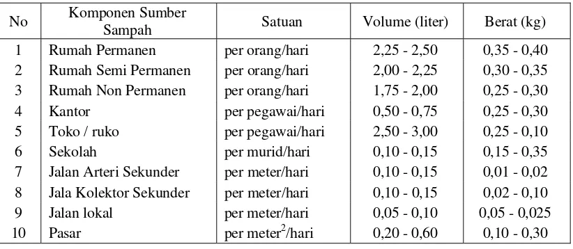 Tabel 2.3.  Besaran Timbulan Sampah Berdasarkan Komponen-Komponen Sumber Sampah 