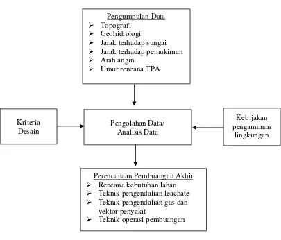 Gambar 2.7.  Pola Perencanaan TPA Sampah Sumber : Pusat Penelitian dan Pengembangan Pemukiman (2001) 