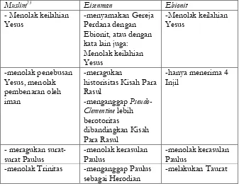 Tabel 2. Perbandingan pandangan pemikir Muslim, Eisenman dan kaum Ebionit 23