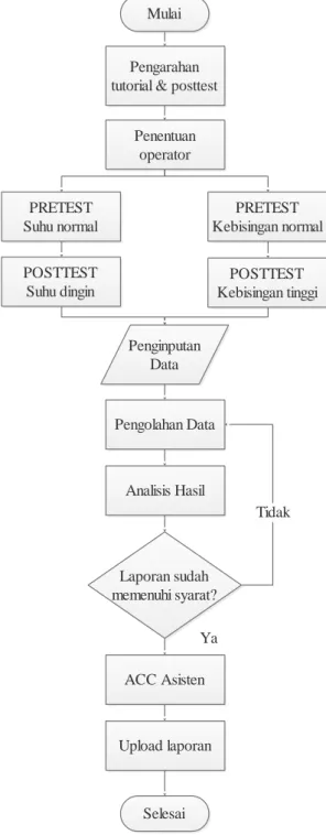 Gambar 8. Alur Tutorial 
