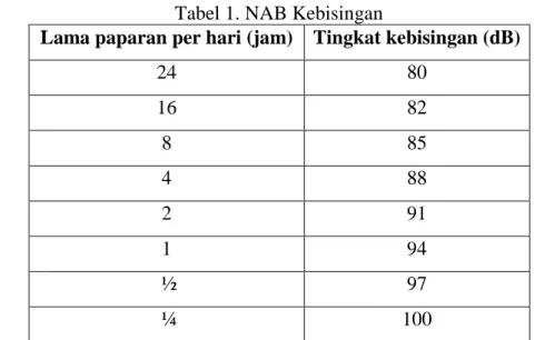 Tabel 1. NAB Kebisingan 