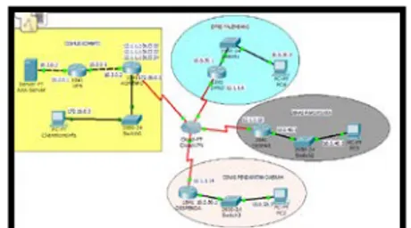 Gambar 5. Hasil Perancangan Topologi VPN DisHub            KomInfo Provinsi SumSel ke UPTD 