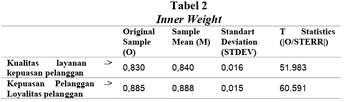 Tabel 2 Inner Weight 