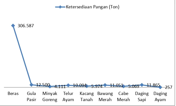 Tabel 5.1 Ketersediaan Pangan (Ton) Tahun 2010 di Kota Medan 
