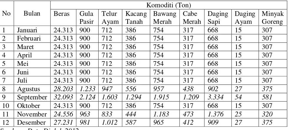 Tabel 5.2 Ketersediaan Pangan HBKN tahun 2010 di Kota Medan 