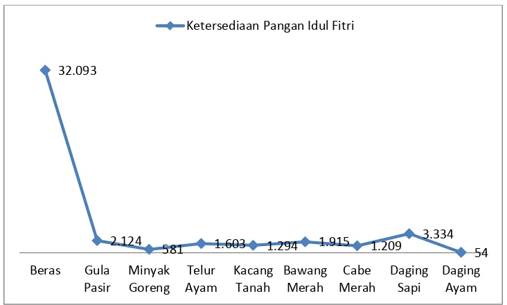 Gambar 5.3 Grafik Ketersediaan Pangan (Ton) Idul Fitri tahun 2010 