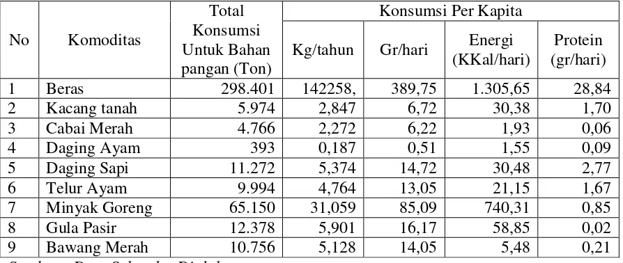 Tabel 5.3 Konsumsi Pangan Strategis Kota Medan Tahun 2010 