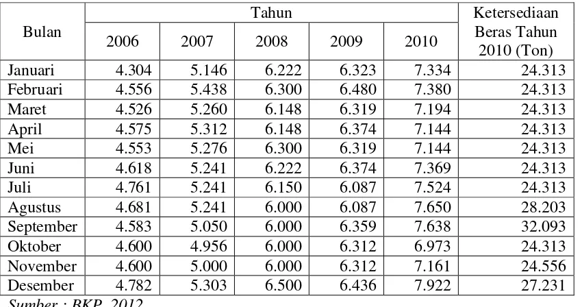 Tabel 5.4 Harga Komodti Beras Tahun 2006-2010 