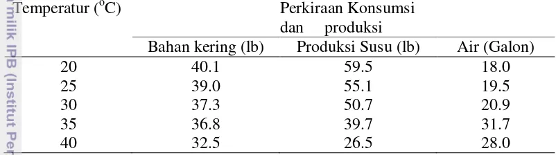 Tabel 2 Perubahan relatif pada konsumsi bahan kering dan produksi susu serta 