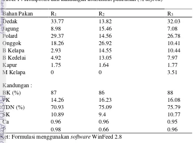 Tabel 14 Komposisi dan kandungan konsentrat penelitian (% asfeed) 