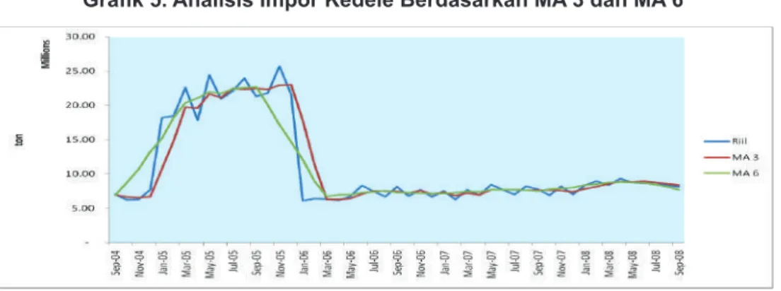 Grafik 1 sampai dengan Grafik 5 di atas, 
