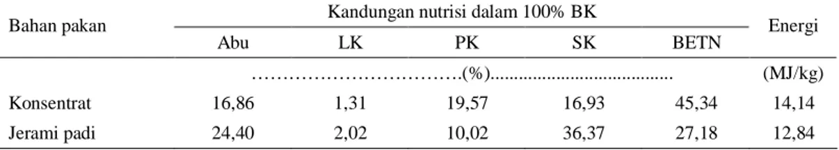 Tabel 1. Kandungan nutrisi bahan pakan 