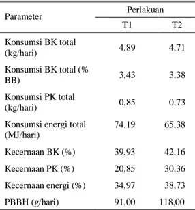 Tabel  2  menunjukkan  rata-rata  konsumsi  BK,  dan  kecernaan  BK  yang  tidak  berbeda  nyata  (P  &gt;  0,05)