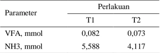 Tabel 3.  Pengaruh  frekuensi  pemberian  konsentrat  terhadap  kadar  VFA  dan  amonia  dalam  rumen  Perlakuan  Parameter  T1  T2  VFA, mmol  0,082  0,073  NH3, mmol  5,588  4,117 