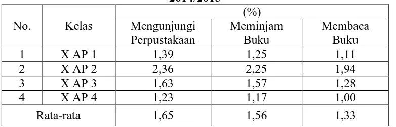 Tabel 1.2  Pengukuran Motivasi Belajar Siswa SMK Negeri 3 Bandung Tahun Ajaran 