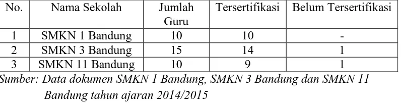 Tabel 1.7 Daftar Guru Sertifikasi di SMK Negeri Se-Kota Bandung 