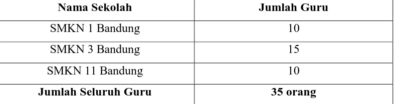 Tabel 3.3  Populasi Guru SMK Negeri Se-Kota Bandung 
