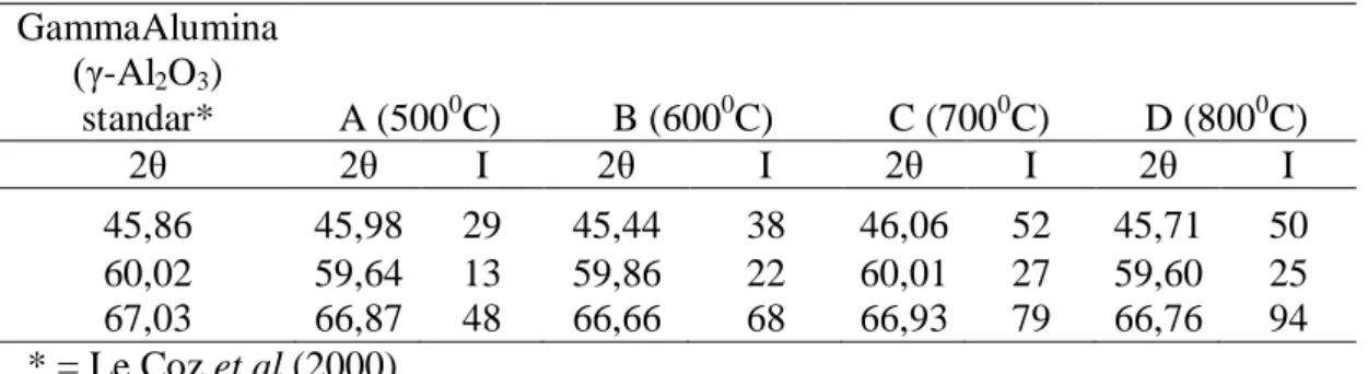 Tabel 2. Perbandingan gamma alumina standar dengan gamma alumina hasil sintesis  GammaAlumina  (γ-Al 2 O 3 )  standar*  A (500 0 C)  B (600 0 C)  C (700 0 C)  D (800 0 C)  2θ   2θ  I  2θ  I  2θ  I  2θ  I  45,86   45,98  29  45,44  38  46,06  52  45,71  50 